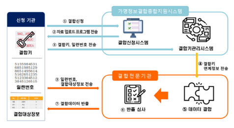 가명정보 결합절차  <자료:과기정통부>